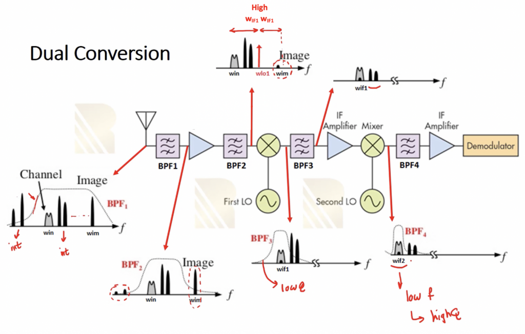 Dual Conversion In Heterodyne Receiver Rahsoft