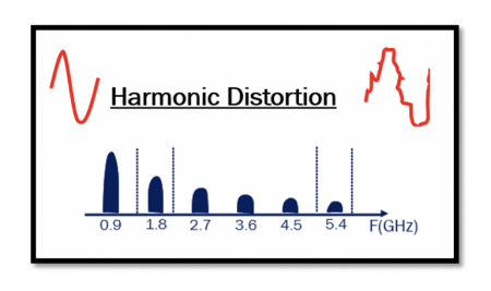 Drawbacks of Non-linear System: Harmonic Distortion