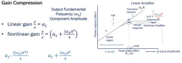 Drawbacks Of Non linear System Gain Compression Rahsoft