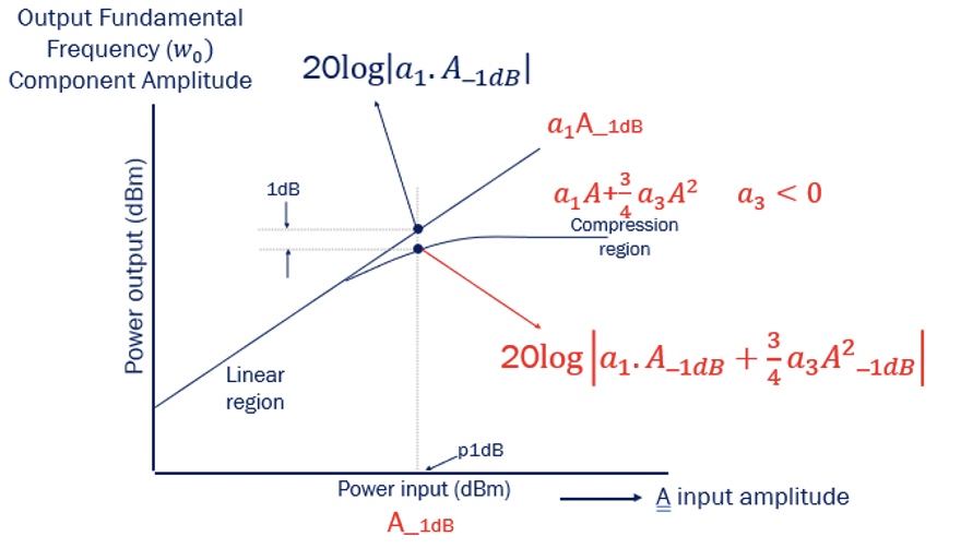 Drawbacks Of Non linear System Gain Compression Rahsoft