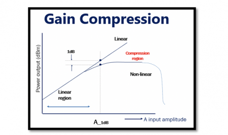 Drawbacks of Non-linear System: Gain Compression