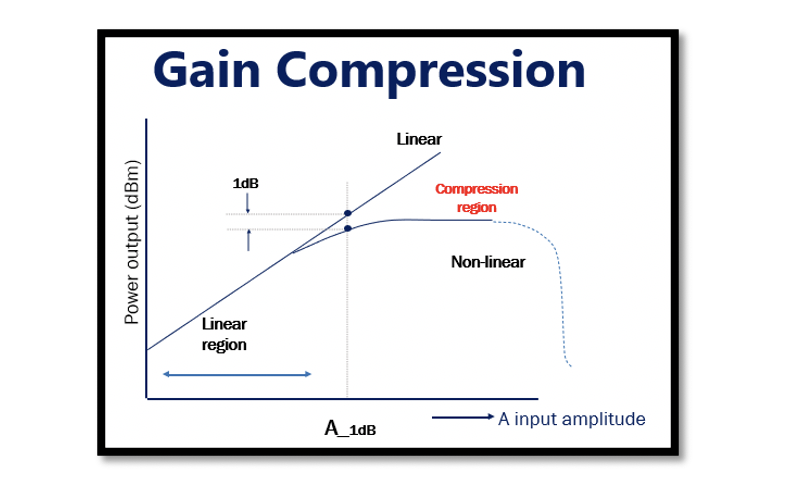 Drawbacks of Non-linear System: Gain Compression - Rahsoft