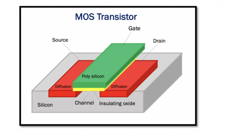 Brief Review of the Structure of MOS Transistors