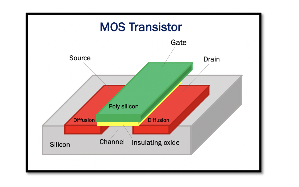 Brief Review of the Structure of MOS Transistors Rahsoft