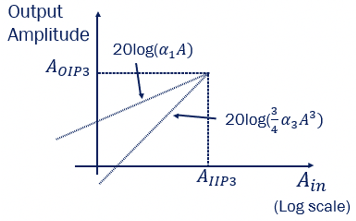 Intermodulation Explained with Examples - Rahsoft