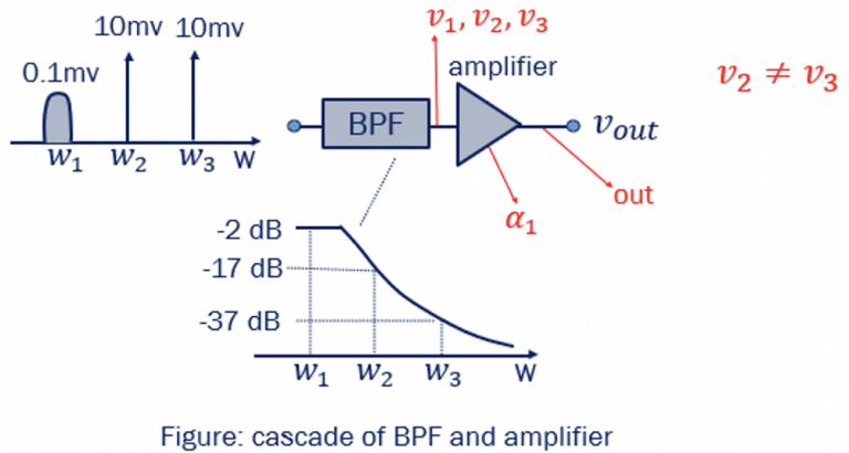 Intermodulation Explained with Examples - Rahsoft