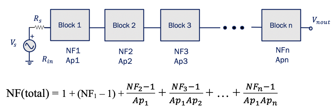 Noise In Cascaded Stages With Example - Rahsoft