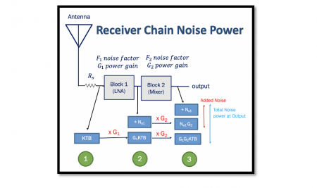 Concept of Receiver Chain Noise Power