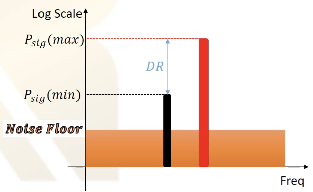 What is Dynamic Range and SFDR in Radio Frequency? Rahsoft