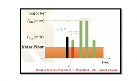 What is Dynamic Range and SFDR in Radio Frequency?