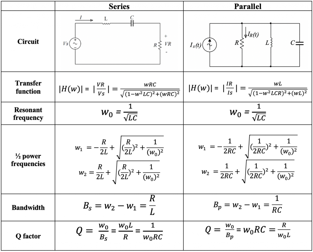 Transfer Function, Bandwidth And Quality Factor In RLC Circuits - Rahsoft