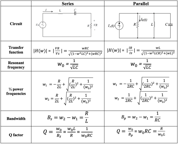 Transfer Function, Bandwidth and Quality Factor in RLC circuits - Rahsoft