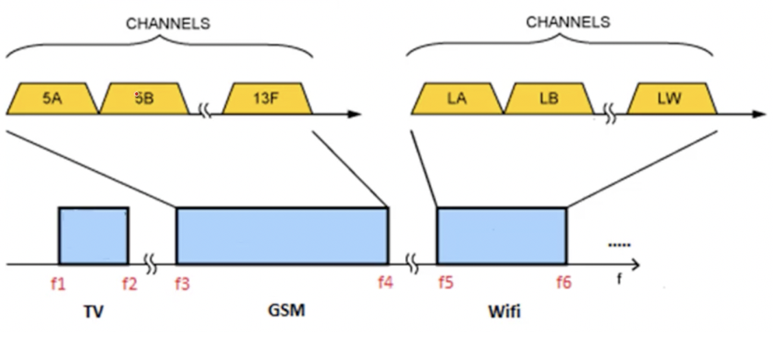 rf channel assignment custom