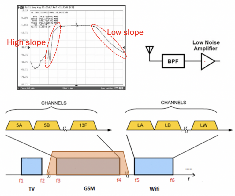 rf channel assignment custom