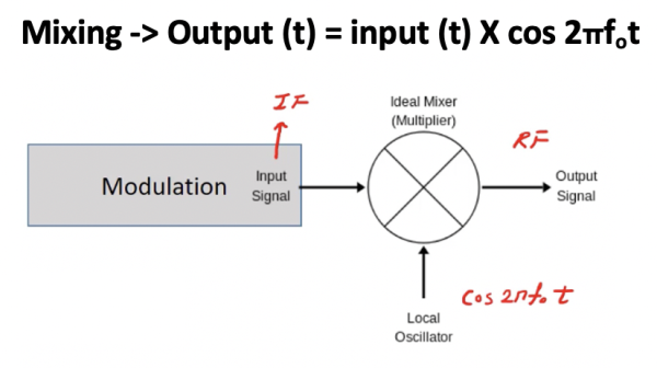 Down Conversion in RF Receiver - Rahsoft