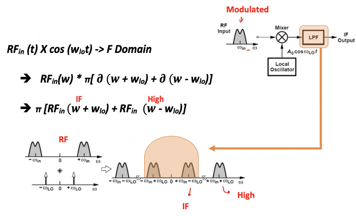 Down Conversion in RF Receiver Rahsoft