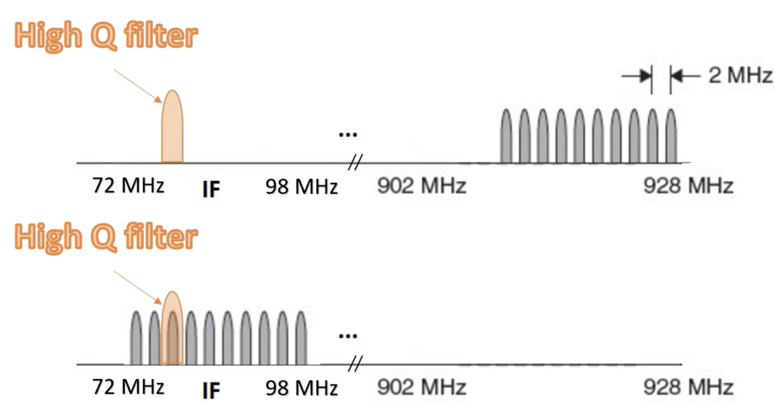 Down Conversion in RF Receiver Rahsoft