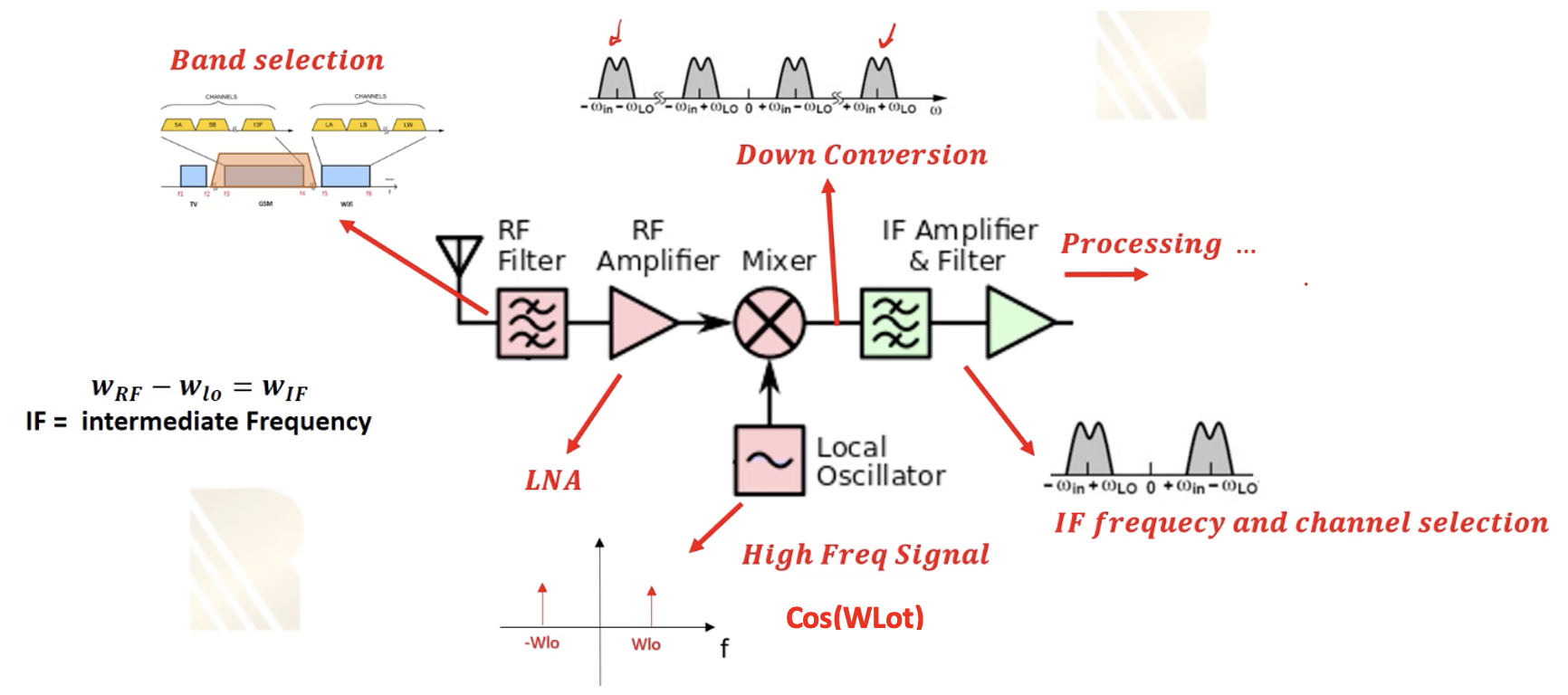 Heterodyne Receivers and its Components Rahsoft
