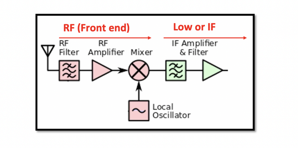 Heterodyne Receivers and its Components Rahsoft