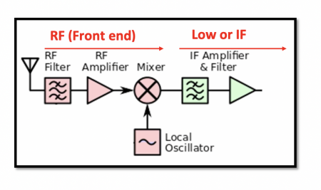 Heterodyne Receivers and its Components