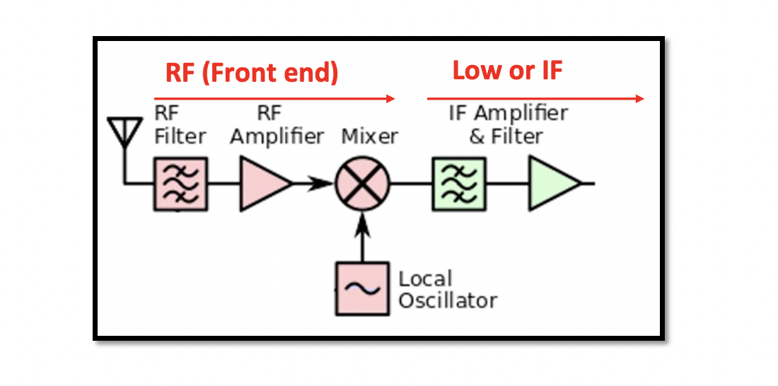 Superheterodyne Receiver Using RF Budget Analyzer App, 53% OFF