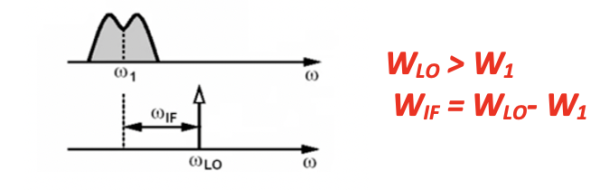Image rejection in Heterodyne Receiver - Rahsoft