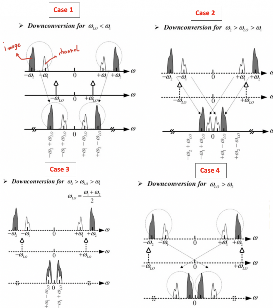 Image rejection in Heterodyne Receiver Rahsoft