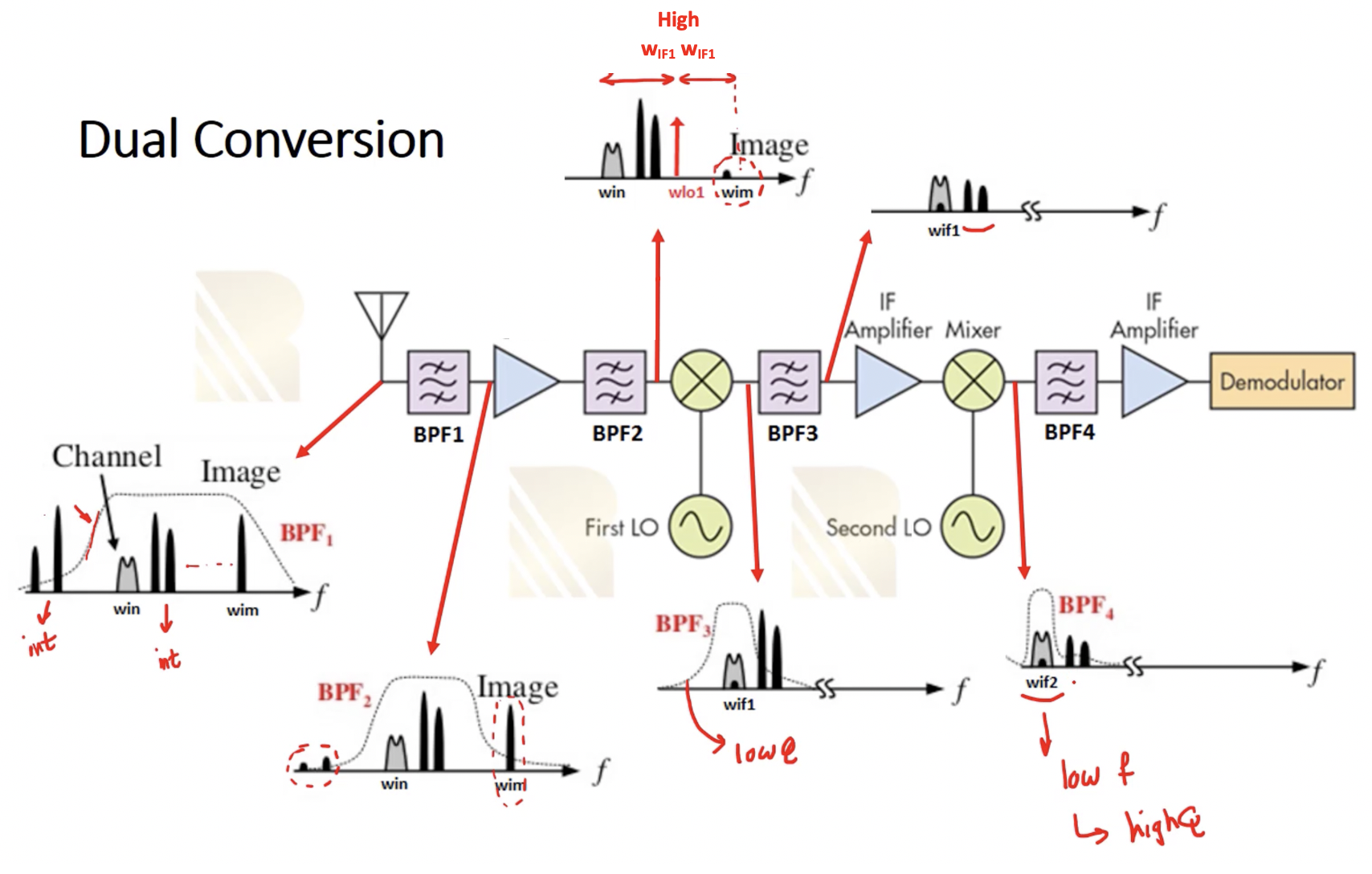 Dual Conversion in Heterodyne Receiver Rahsoft