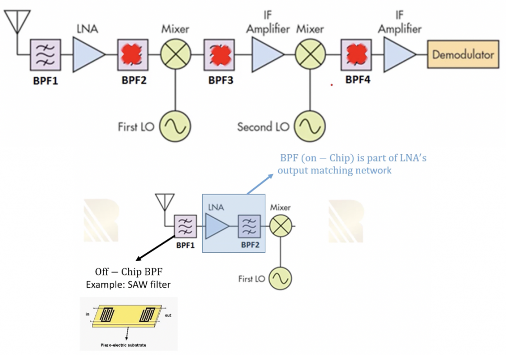 Advantages and Disadvantages of Dual Conversion Receivers Rahsoft