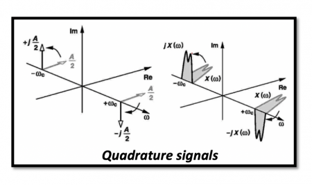 Quadrature Signals for Down-conversion