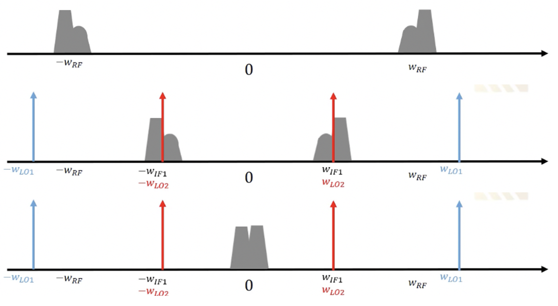 Quadrature Signals for Downconversion Rahsoft