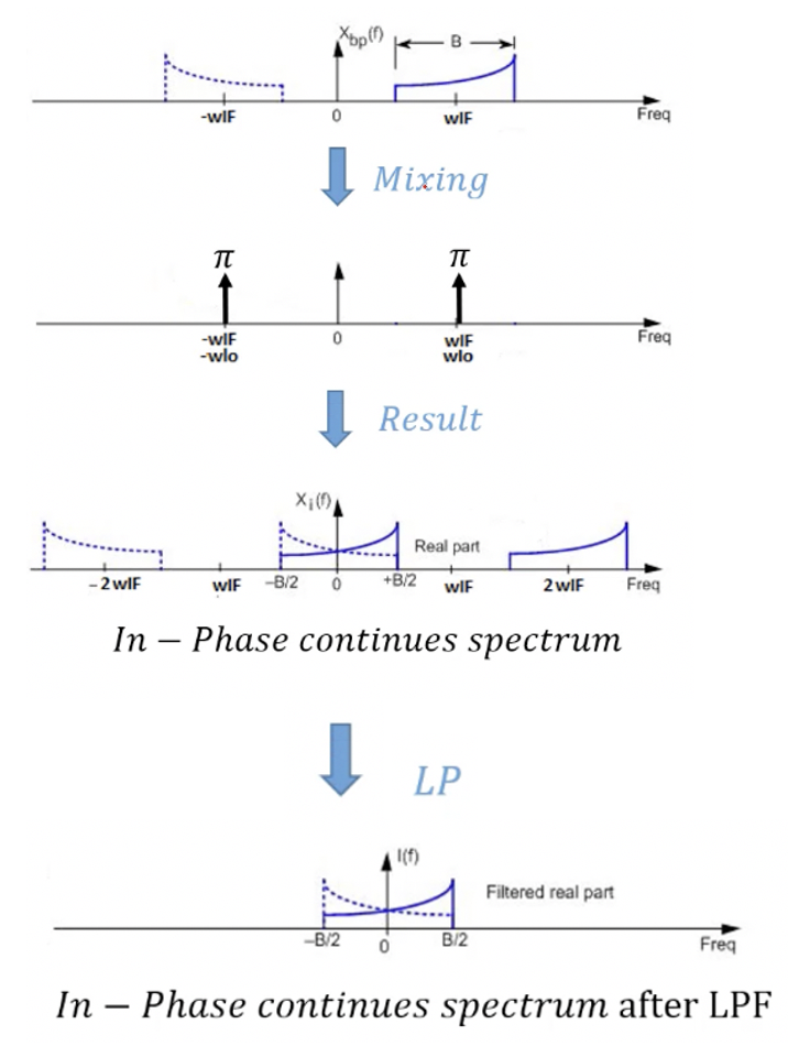Understanding Quadrature Down conversion Rahsoft