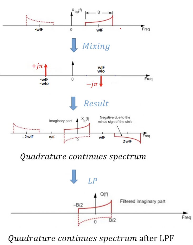 Understanding Quadrature Down conversion Rahsoft
