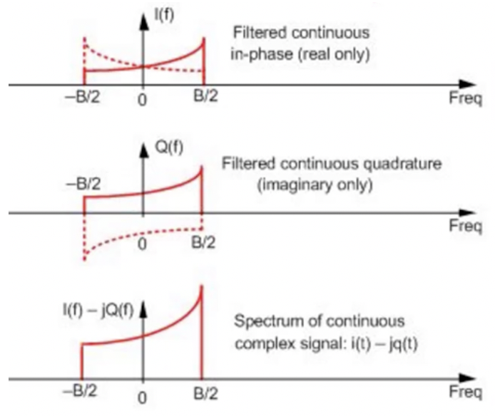 Understanding Quadrature Down conversion Rahsoft