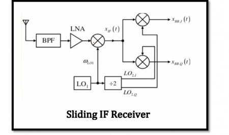 Understanding the Structure of Sliding IF Receivers