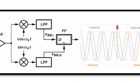 What is Frequency Shift Keying (FSK) Receiver