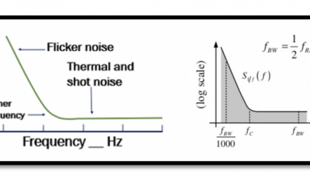 Drawbacks of Direct Conversion Receivers – Flicker Noise
