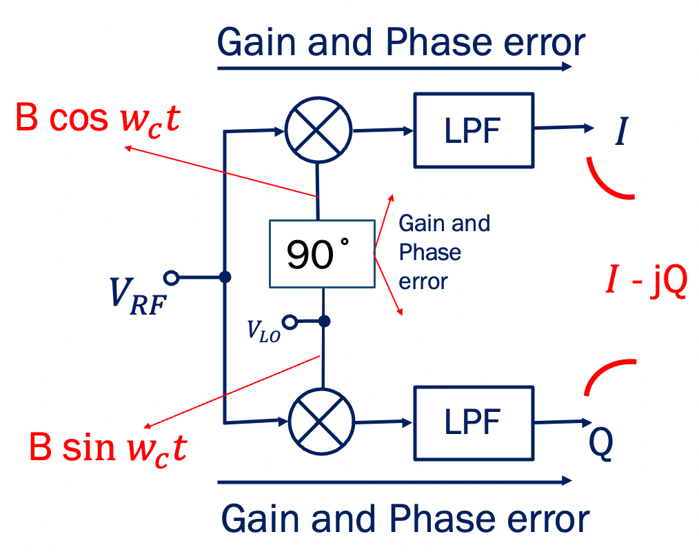Drawbacks of Quadrature Down Conversion Rahsoft