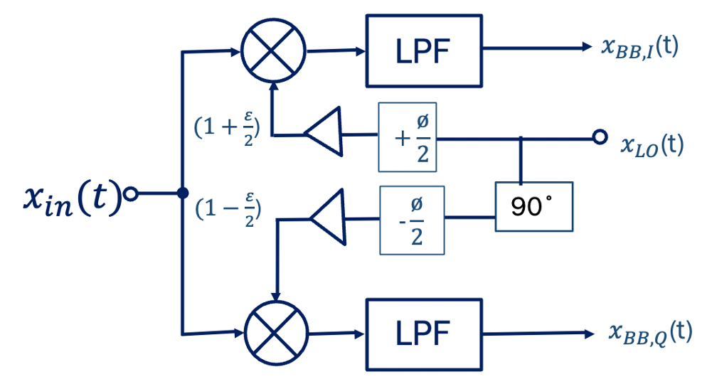 Drawbacks of Quadrature Down Conversion Rahsoft
