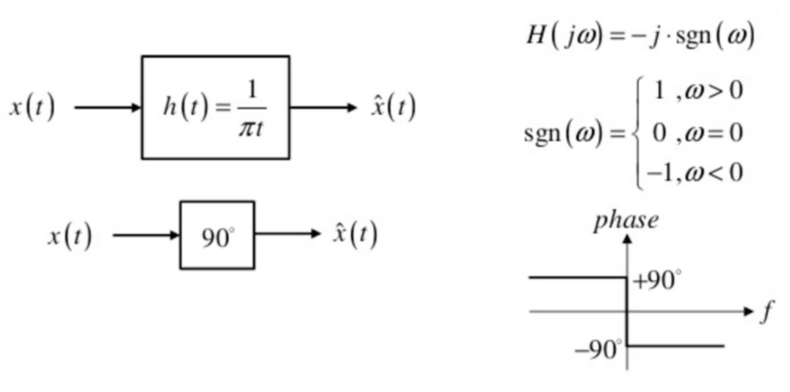 Understanding 90˚ Phase Shift and Hilbert Transform Rahsoft