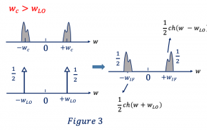 Implementing a 90-degree phase shift - Rahsoft