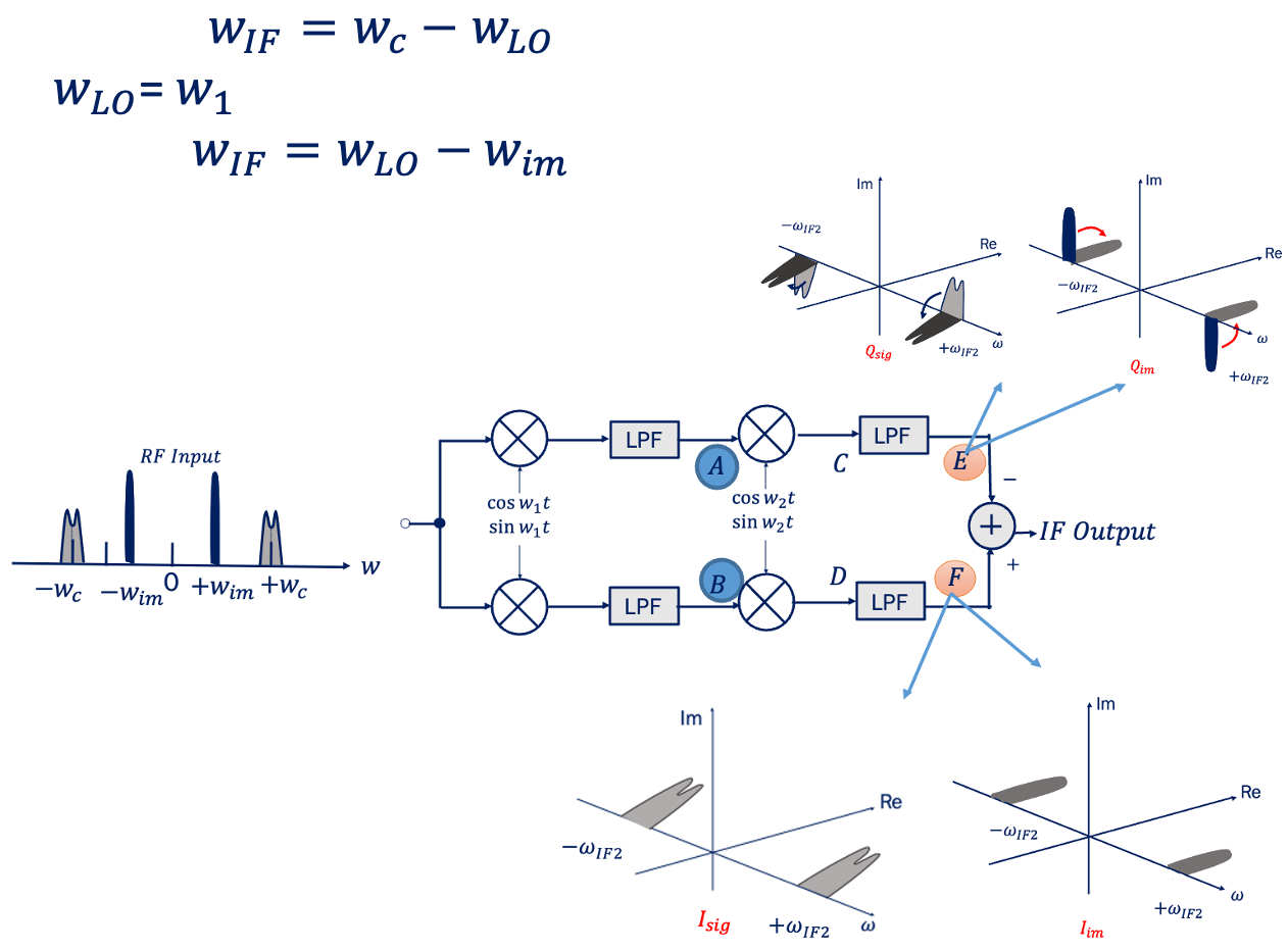 Implement 90-degree phase shift - Weaver Receiver Architecture - Rahsoft