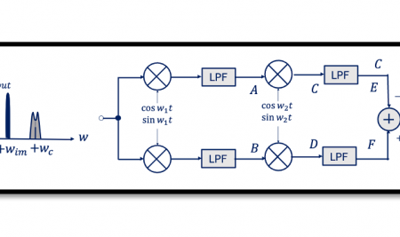 Implement 90-degree phase shift – Weaver Receiver Architecture