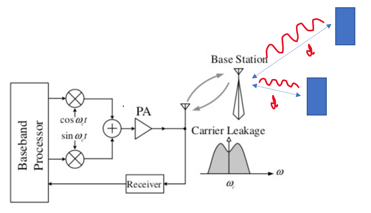 What is Carrier Leakage? - Rahsoft