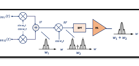 Drawbacks of Heterodyne Transmitter – Mixing Spurs