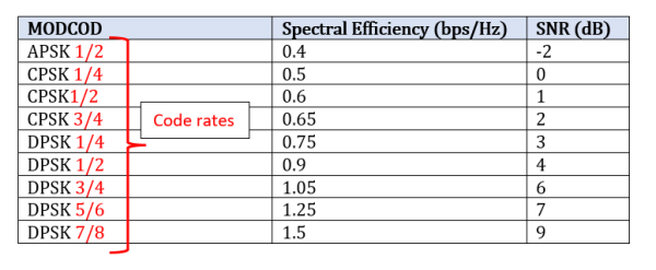 SATCOM Link Budget – Spectral efficiency and Throughput - Rahsoft