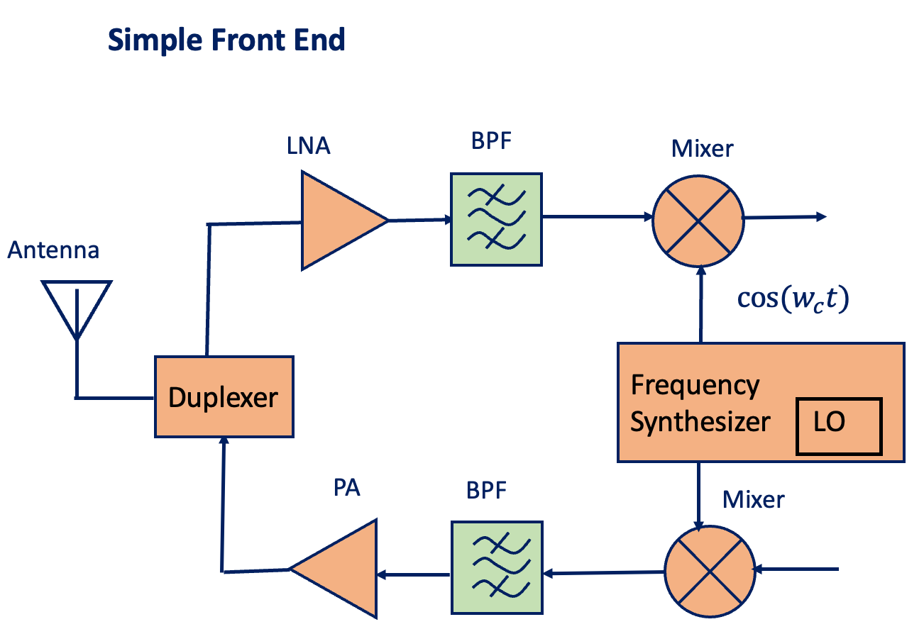 Introduction to Transceivers - Rahsoft