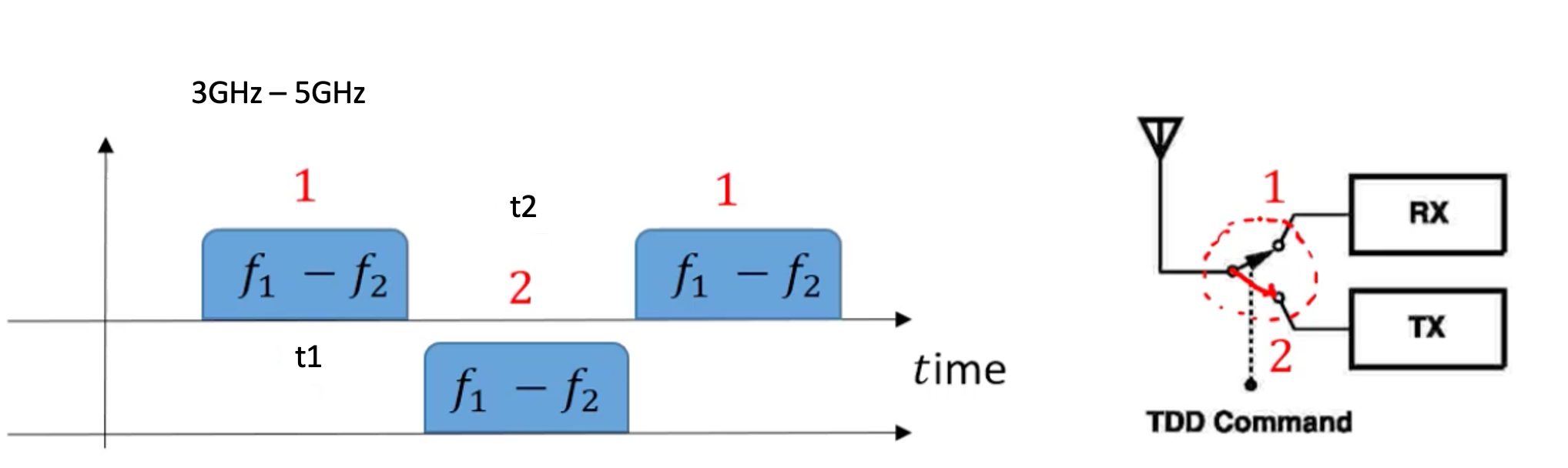 What is Time Division Duplexing (TDD)? Rahsoft