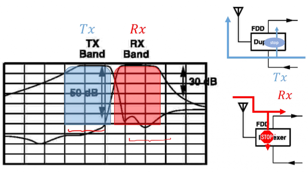 What is Frequency Division Duplexing (FDD)? Rahsoft