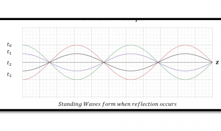 Transmission Line Reflection Equation